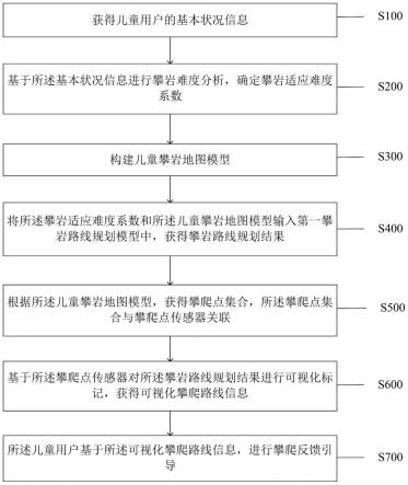 一种可视化儿童攀岩智能引导方法及系统