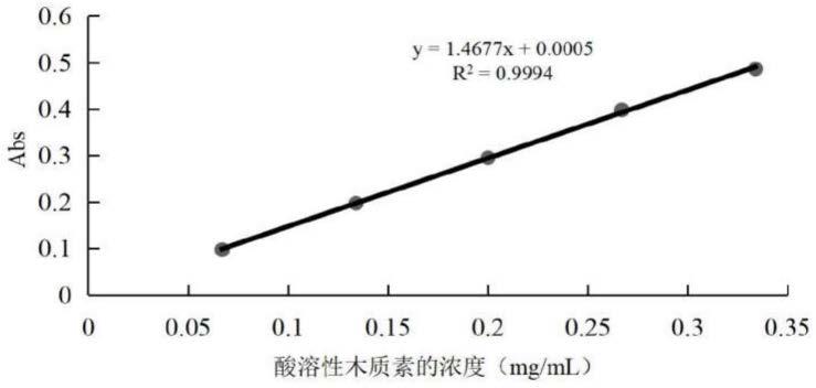 一种测定烟梗中木质素含量的方法与流程