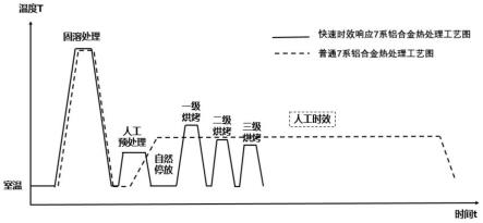 快速时效响应的铝合金及其热处理工艺的制作方法