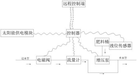 一种控制水肥比例均衡的系统的制作方法