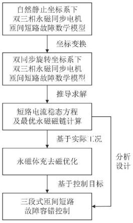 一种双三相永磁同步电机匝间短路故障容错控制方法