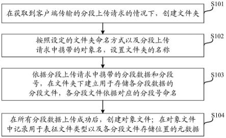 一种数据存取方法、装置、设备和计算机可读存储介质与流程