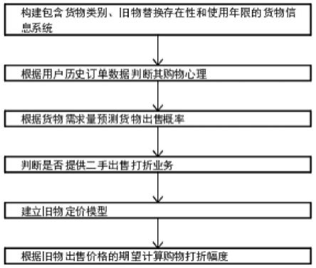 一种货物购买预测出售的方法与流程