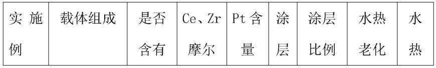 一种抗水热稳定的液氮洗尾气氧化净化催化剂