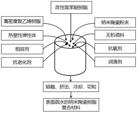 一种表面疏水的纳米陶瓷树脂复合材料、制备方法及应用与流程