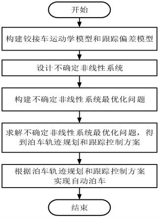 一种面向铰接式车辆的泊车轨迹规划和跟踪控制方法及系统