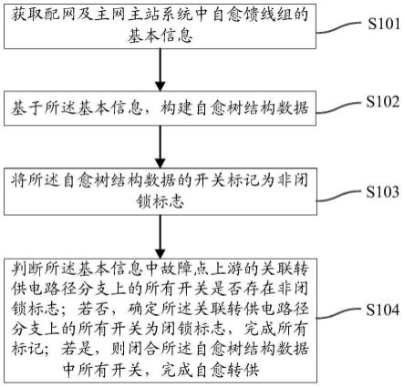 一种主配一体化主站自愈方法及装置与流程