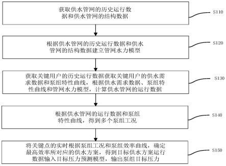 一种供水方案的获取方法、装置、电子设备及介质与流程