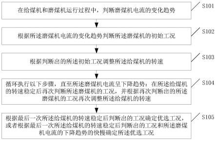 一种磨煤机工况寻优方法和装置与流程