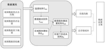 一种边缘环境下基于温度矩阵的数据放置方法