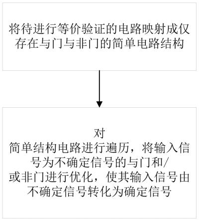 含有不确定信号的电路的优化方法、验证方法、存储介质与流程