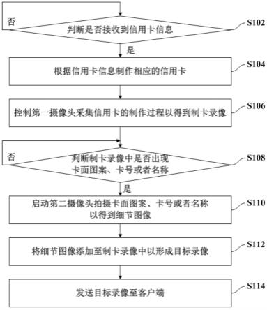 信用卡制卡方法及其模组、系统与流程