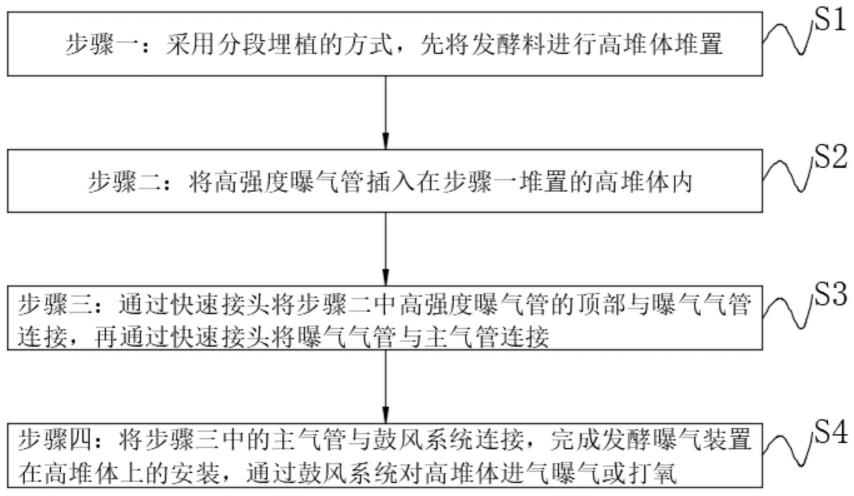 一种新型高堆埋植曝气管的发酵方法与流程