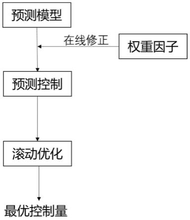 基于多模型预测控制算法的自动转态深度调峰协调控制策略的制作方法