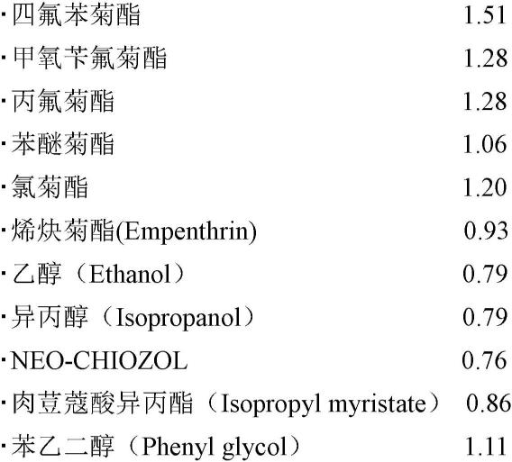 防除害虫用气溶胶及防除害虫的方法与流程