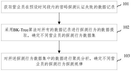 密码探测行为监控方法、装置、电子设备及存储介质与流程