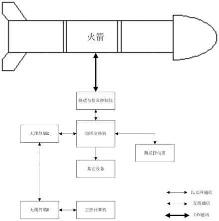 一种火箭测发控系统及测试仿真方法与流程