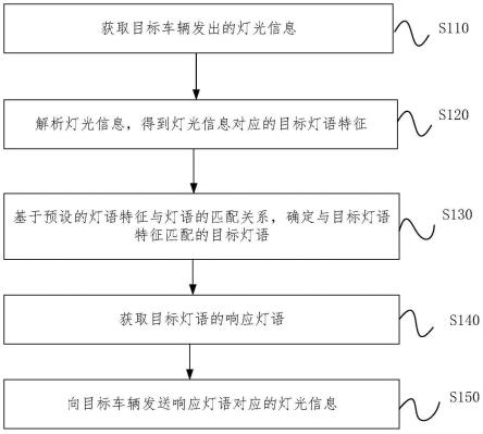 灯光交互方法、装置、设备及计算机可读存储介质与流程