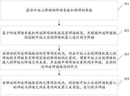 一种中组立分段焊缝机器人的回避障碍控制方法及装置与流程