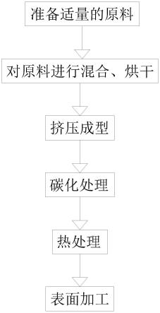 一种短纤维模压制备汽车刹车盘的方法与流程