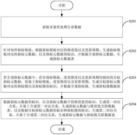 行业数据处理方法、装置、电子设备及存储介质与流程