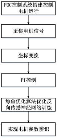 一种高精度的永磁同步电机参数辨识方法