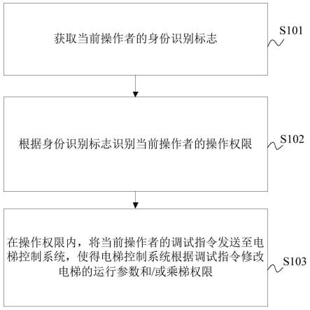 非接触式电梯调试方法、装置、电子设备及存储介质与流程