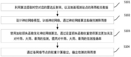 一种基于神经网络的降雨量自动估测方法及系统