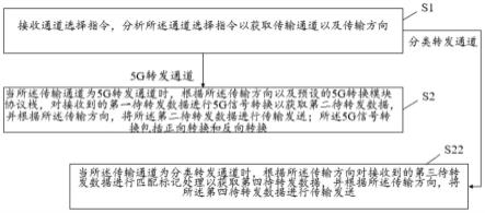 一种DOCSIS数据的转发方法、装置以及系统与流程