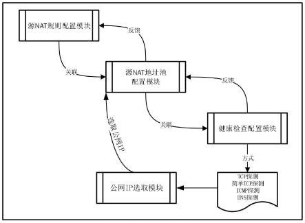 一种提高源NAT地址转换有效性的方法及装置与流程