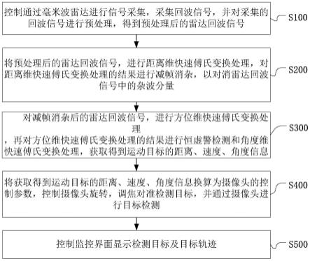 一种基于光学与微波视觉的智能安防监控处理方法及系统