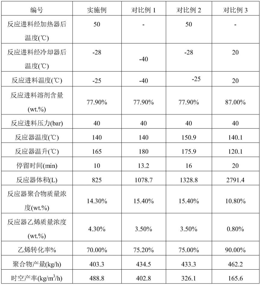 一种乙烯和α-烯烃的溶液聚合方法与流程