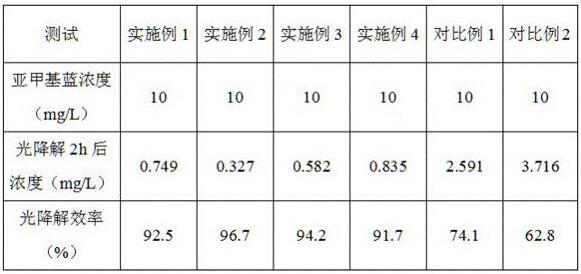 一种复合光催化材料、制备方法及其在废水处理中的应用与流程