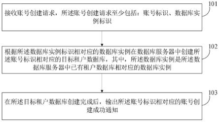 账号创建方法、物联网多租户系统、设备、程序和介质与流程