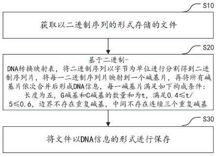 基于DNA存储的信息编码方法、装置、计算机设备及介质