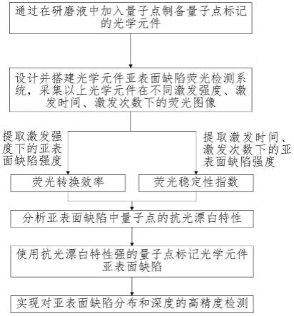 基于量子点光漂白的光学元件亚表面缺陷检测方法及系统