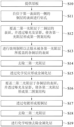 具导通孔的电路板线路结构的制作方法及所制成的具导通孔的电路板线路结构与流程