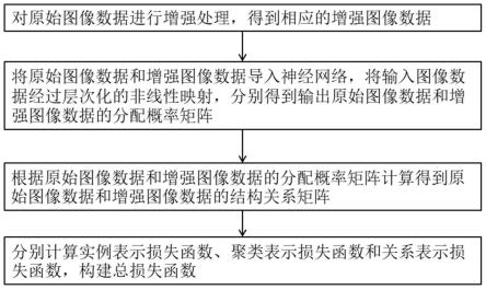 一种基于对比学习的关系型深度聚类方法