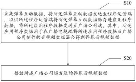 数字电视弹幕互动方法、电子设备及可读存储介质与流程