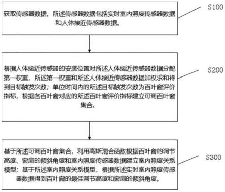 一种基于人工智能的百叶窗智能调控方法及系统与流程