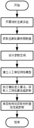 基于人工神经网络及压入测试的材料力学参数识别方法