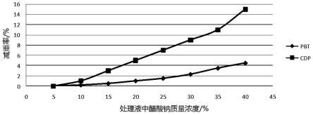 一种PBT/CDP纤维混纺织物的烂花印花工艺的制作方法