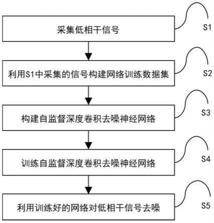 一种基于自监督学习的低相干干涉信号去噪方法及系统