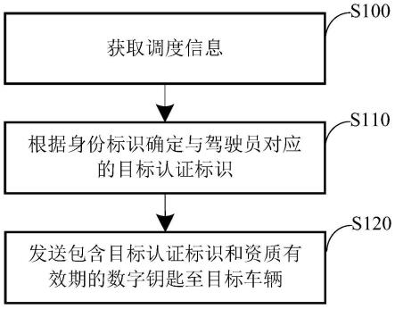 数字钥匙管理方法、车辆控制方法、服务器以及车辆与流程