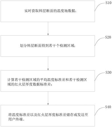 一种基于热成像的烧结均匀性识别方法及系统与流程