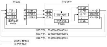 一种智能保护逻辑及出口矩阵一键测试方法与流程