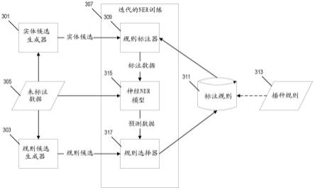 基于机器学习的命名实体识别（NER）机制的弱监督和可解释训练的制作方法