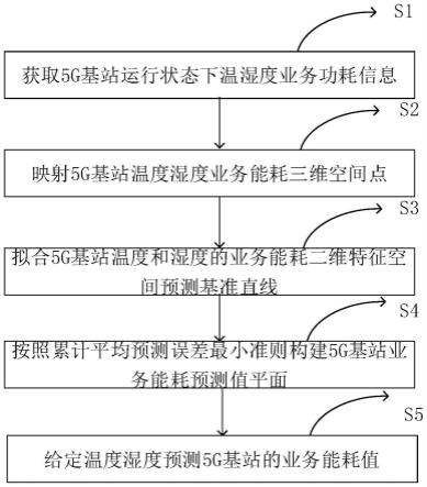 一种考虑温湿度因素的5G基站业务能耗预测方法