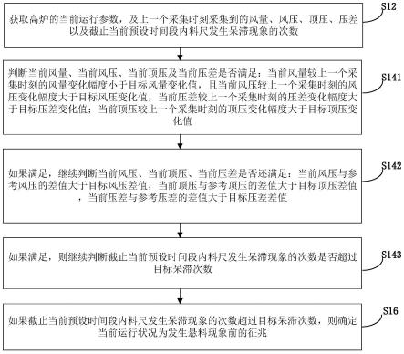 一种2000级高炉悬料事故的预测及处理方法与流程