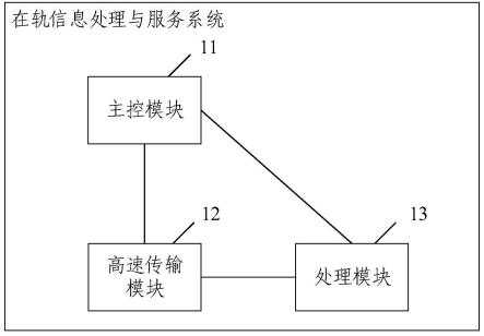 在轨信息处理与服务系统和方法